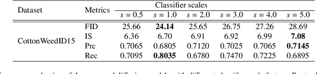 Figure 2 for Deep Data Augmentation for Weed Recognition Enhancement: A Diffusion Probabilistic Model and Transfer Learning Based Approach