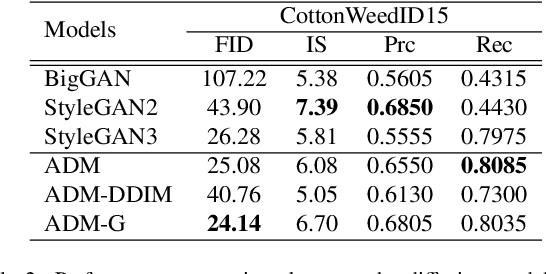 Figure 3 for Deep Data Augmentation for Weed Recognition Enhancement: A Diffusion Probabilistic Model and Transfer Learning Based Approach