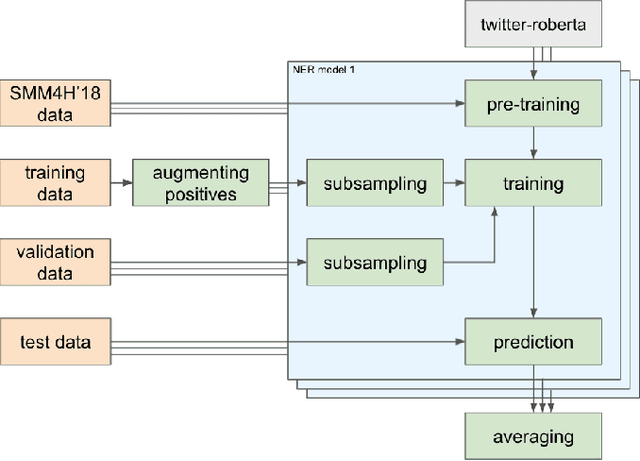 Figure 2 for Extraction of Medication Names from Twitter Using Augmentation and an Ensemble of Language Models