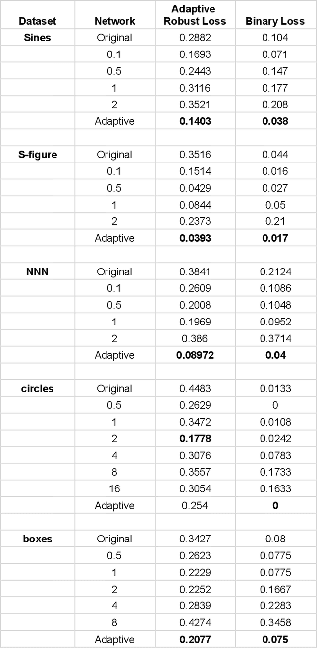 Figure 3 for On the (Un-)Avoidability of Adversarial Examples