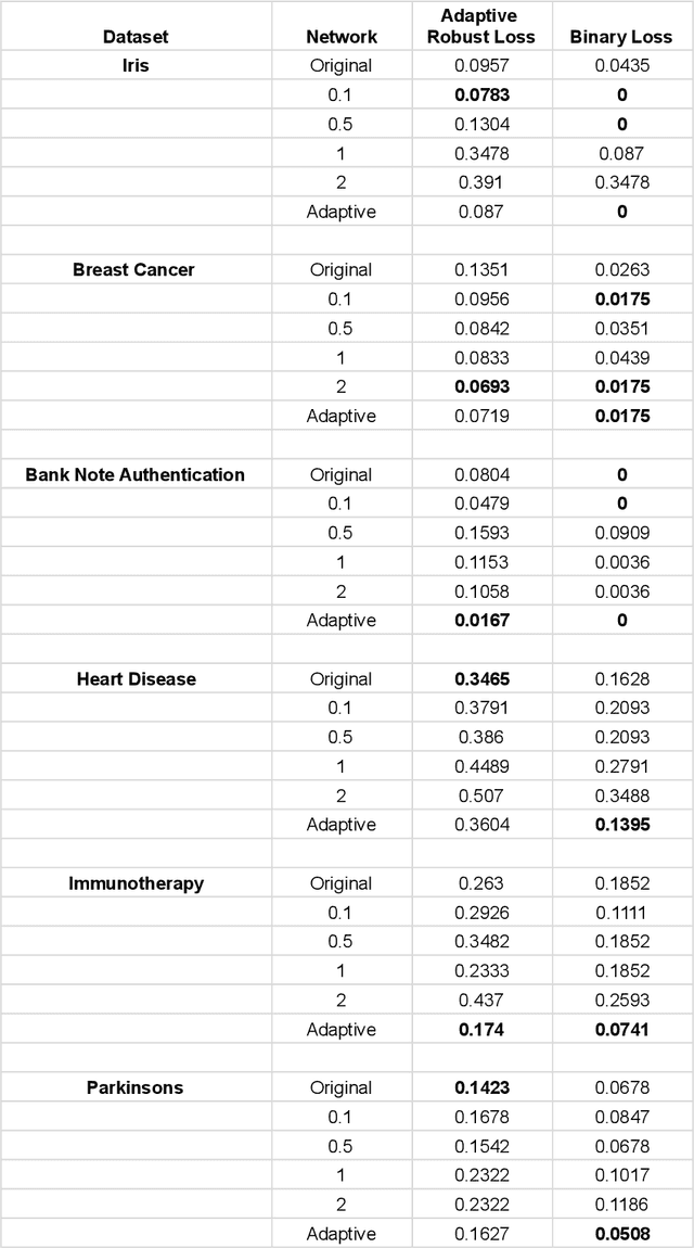 Figure 4 for On the (Un-)Avoidability of Adversarial Examples