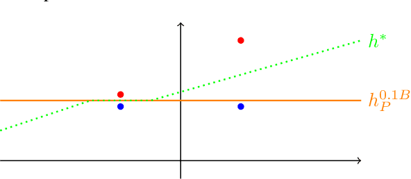Figure 1 for On the (Un-)Avoidability of Adversarial Examples