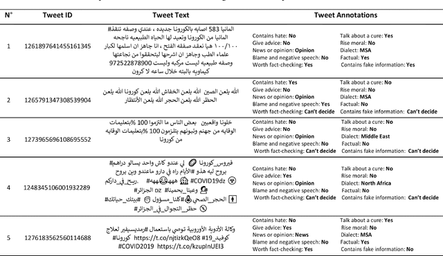 Figure 2 for AraCOVID19-MFH: Arabic COVID-19 Multi-label Fake News and Hate Speech Detection Dataset