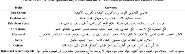 Figure 3 for AraCOVID19-MFH: Arabic COVID-19 Multi-label Fake News and Hate Speech Detection Dataset