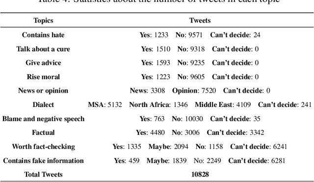 Figure 4 for AraCOVID19-MFH: Arabic COVID-19 Multi-label Fake News and Hate Speech Detection Dataset