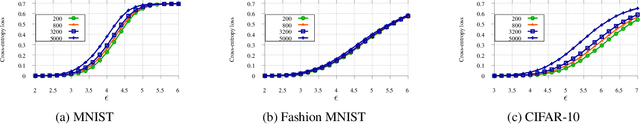 Figure 1 for Lower Bounds on Cross-Entropy Loss in the Presence of Test-time Adversaries