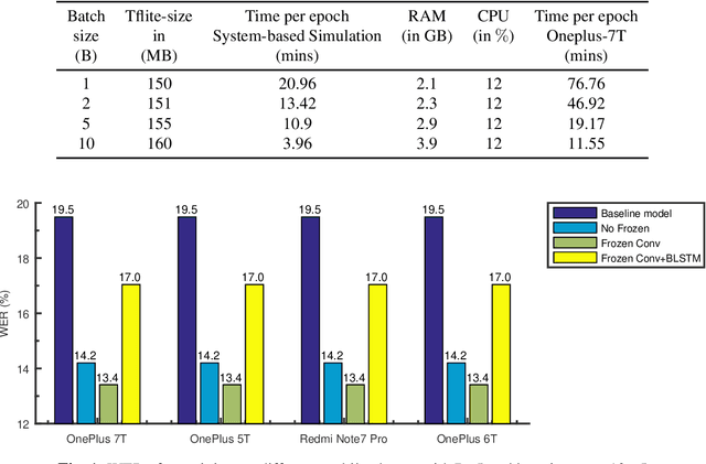 Figure 2 for Training end-to-end speech-to-text models on mobile phones