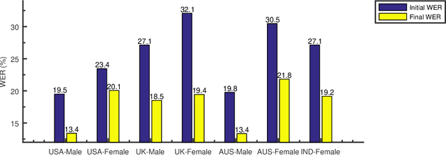 Figure 4 for Training end-to-end speech-to-text models on mobile phones