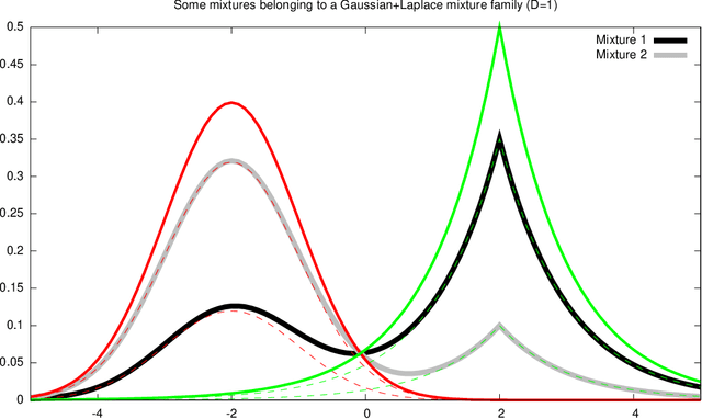 Figure 2 for Monte Carlo Information Geometry: The dually flat case