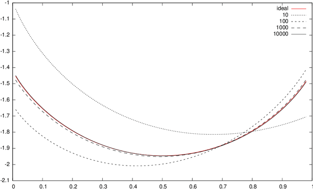 Figure 4 for Monte Carlo Information Geometry: The dually flat case