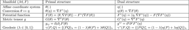 Figure 1 for Monte Carlo Information Geometry: The dually flat case