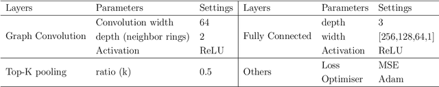 Figure 2 for Graph Convolutional Neural Networks for Body Force Prediction