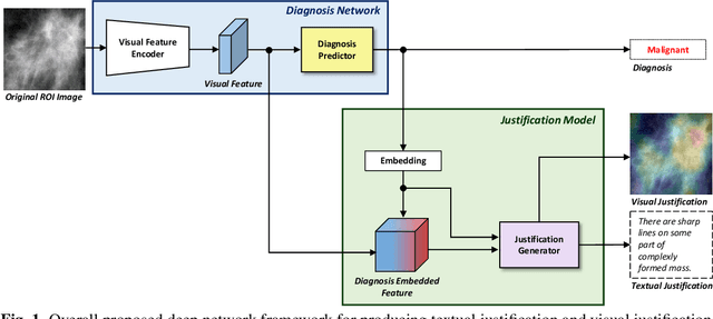 Figure 1 for Generation of Multimodal Justification Using Visual Word Constraint Model for Explainable Computer-Aided Diagnosis