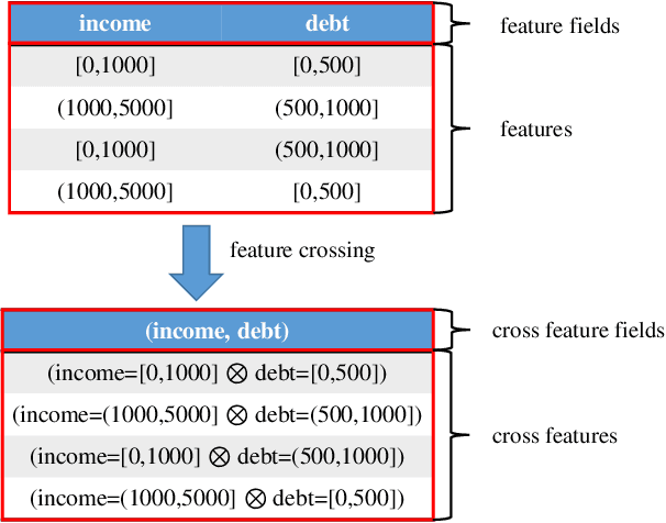 Figure 1 for DNN2LR: Automatic Feature Crossing for Credit Scoring