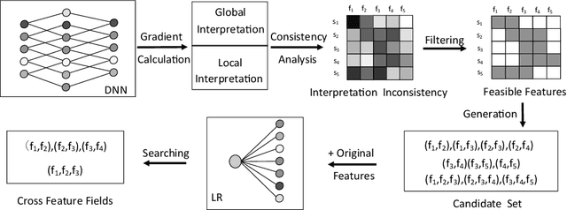 Figure 3 for DNN2LR: Automatic Feature Crossing for Credit Scoring