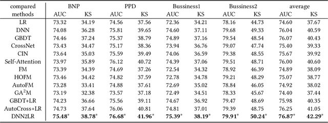 Figure 4 for DNN2LR: Automatic Feature Crossing for Credit Scoring