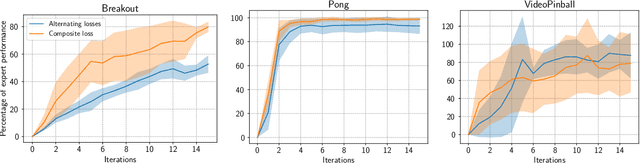 Figure 1 for On Neural Consolidation for Transfer in Reinforcement Learning