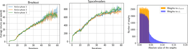 Figure 4 for On Neural Consolidation for Transfer in Reinforcement Learning