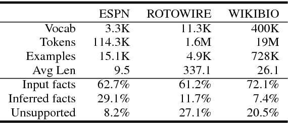 Figure 3 for Operations Guided Neural Networks for High Fidelity Data-To-Text Generation