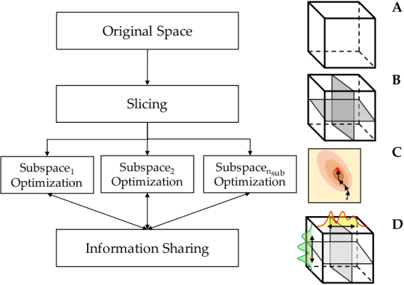 Figure 1 for Scaling Bayesian Optimization With Game Theory