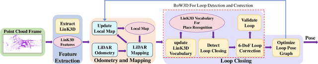 Figure 1 for BoW3D: Bag of Words for Real-time Loop Closing in 3D LiDAR SLAM