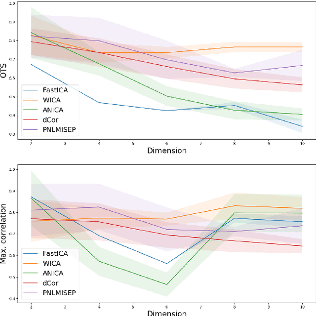 Figure 1 for WICA: nonlinear weighted ICA