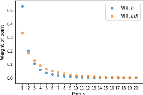 Figure 4 for WICA: nonlinear weighted ICA