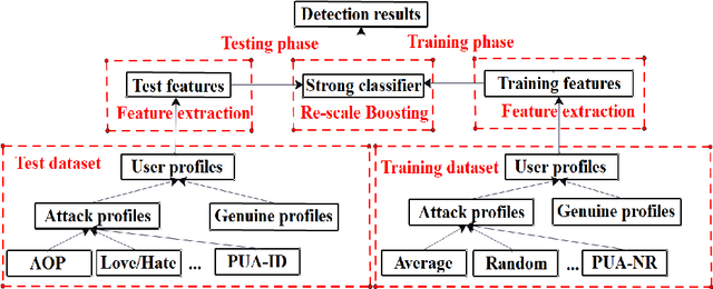 Figure 2 for Re-scale AdaBoost for Attack Detection in Collaborative Filtering Recommender Systems