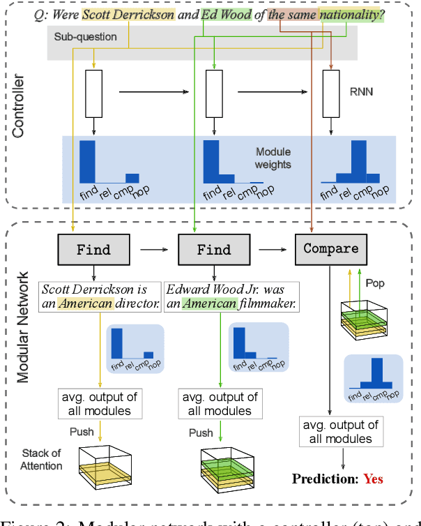 Figure 3 for Self-Assembling Modular Networks for Interpretable Multi-Hop Reasoning