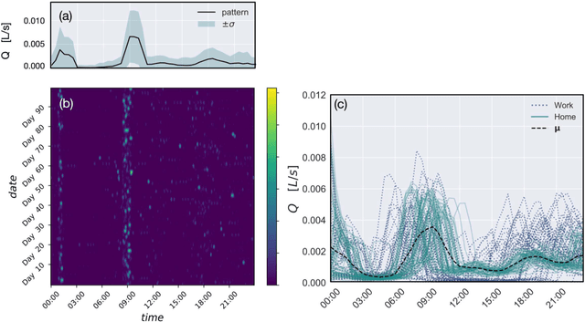 Figure 1 for Dynamic Time Warping Clustering to Discover Socio-Economic Characteristics in Smart Water Meter Data