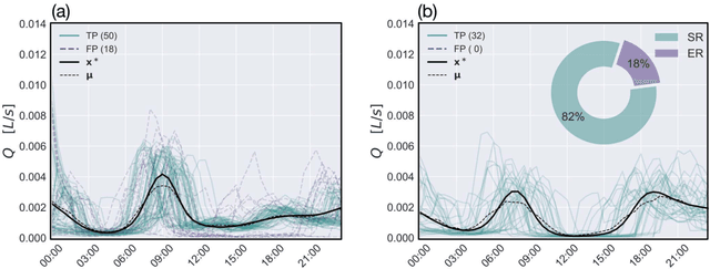 Figure 2 for Dynamic Time Warping Clustering to Discover Socio-Economic Characteristics in Smart Water Meter Data