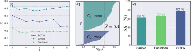 Figure 3 for Dynamic Time Warping Clustering to Discover Socio-Economic Characteristics in Smart Water Meter Data