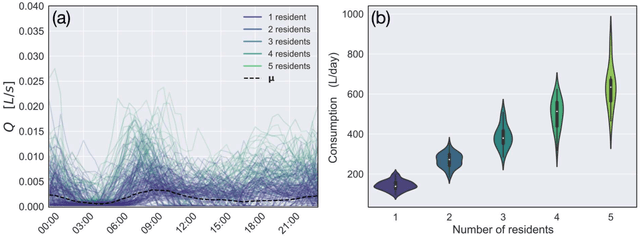 Figure 4 for Dynamic Time Warping Clustering to Discover Socio-Economic Characteristics in Smart Water Meter Data