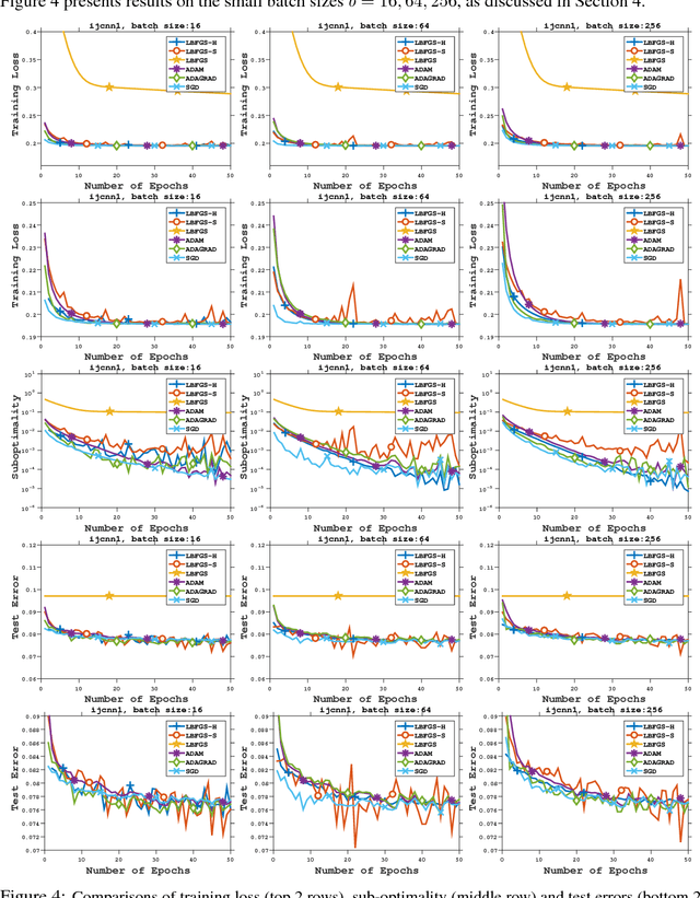 Figure 3 for On the Acceleration of L-BFGS with Second-Order Information and Stochastic Batches