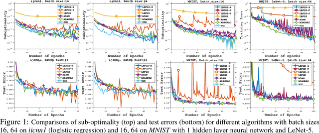 Figure 1 for On the Acceleration of L-BFGS with Second-Order Information and Stochastic Batches