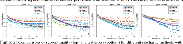 Figure 2 for On the Acceleration of L-BFGS with Second-Order Information and Stochastic Batches