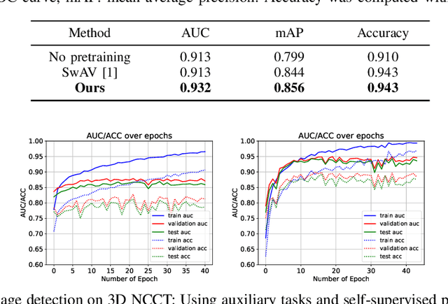 Figure 2 for Self-supervised Learning from 100 Million Medical Images