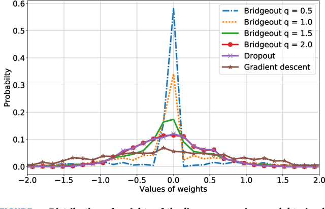 Figure 1 for Bridgeout: stochastic bridge regularization for deep neural networks