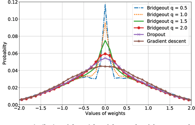 Figure 3 for Bridgeout: stochastic bridge regularization for deep neural networks