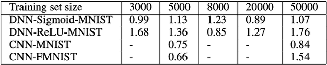 Figure 4 for Bridgeout: stochastic bridge regularization for deep neural networks