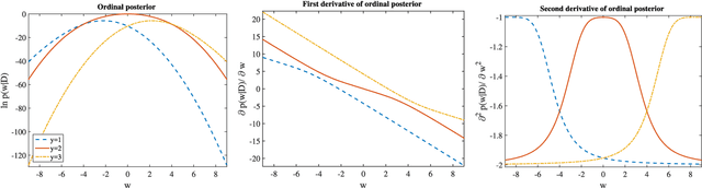 Figure 1 for Incremental Sparse Bayesian Ordinal Regression