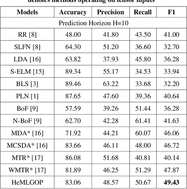 Figure 1 for Data-driven Neural Architecture Learning For Financial Time-series Forecasting