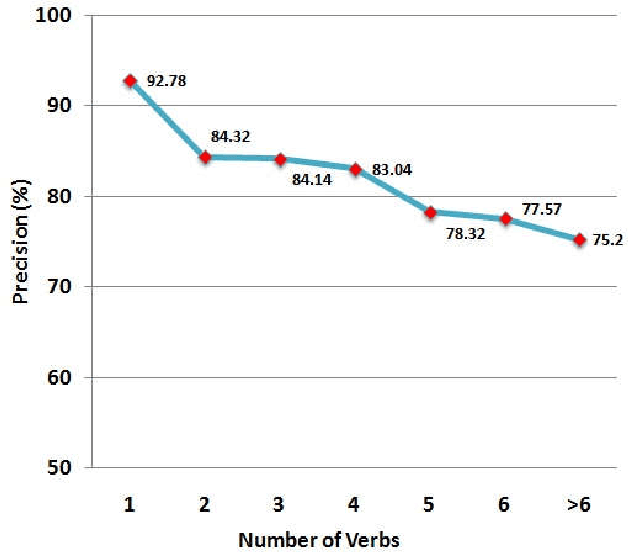 Figure 2 for Vietnamese Open Information Extraction