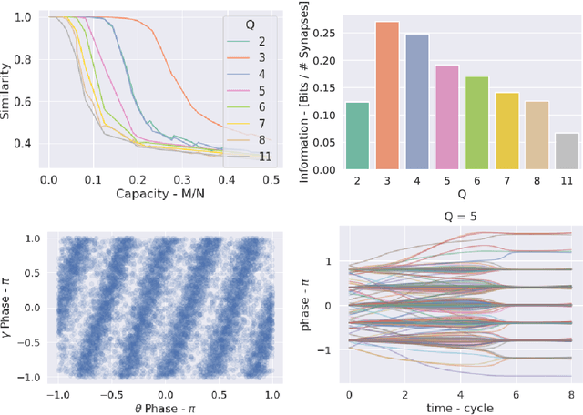 Figure 1 for Cross-Frequency Coupling Increases Memory Capacity in Oscillatory Neural Networks