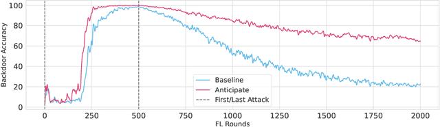 Figure 1 for Thinking Two Moves Ahead: Anticipating Other Users Improves Backdoor Attacks in Federated Learning