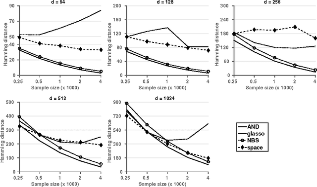 Figure 3 for Learning Gaussian Graphical Models With Fractional Marginal Pseudo-likelihood