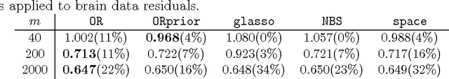 Figure 4 for Learning Gaussian Graphical Models With Fractional Marginal Pseudo-likelihood
