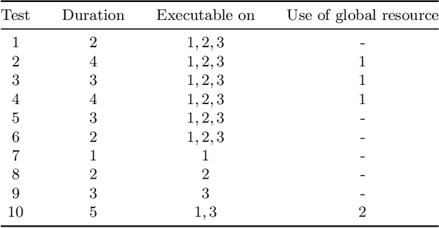 Figure 1 for Time-aware Test Case Execution Scheduling for Cyber-Physical Systems