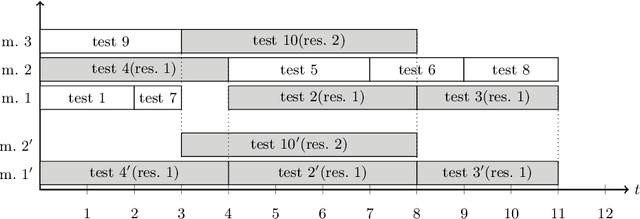 Figure 3 for Time-aware Test Case Execution Scheduling for Cyber-Physical Systems