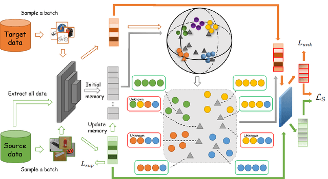 Figure 3 for A Novel Framework based on Unknown Estimation via Principal Sub-space for Universal Domain Adaption